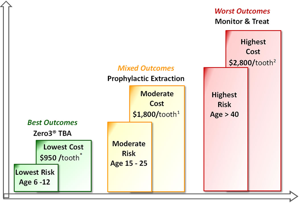 Zero3® TBA value proposition chart